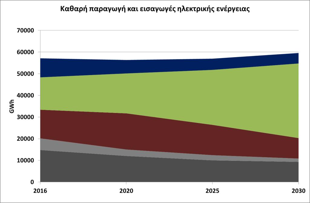 Διάγραμμα 44: Εξέλιξη της καθαρής παραγωγής και των εισαγωγών ηλεκτρικής ενέργειας έως το