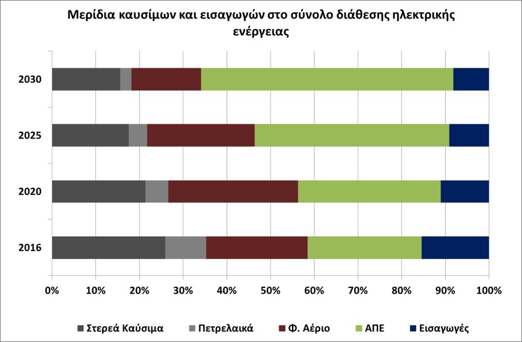 Ειδικότερα για τις ΑΠΕ, όπως παρουσιάζεται στο Διάγραμμα 45, τη μεγαλύτερη αύξηση στην