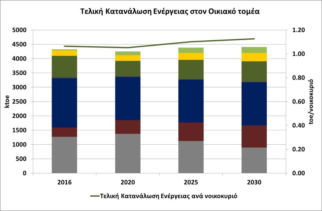 Διάγραμμα 49: Εξέλιξη τελικής κατανάλωσης ενέργειας στον οικιακό τομέα έως το έτος 2030.