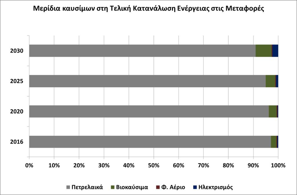 Διάγραμμα 51: Εξέλιξη τελικής κατανάλωσης ενέργειας στον τομέα των μεταφορών έως το έτος 2030.