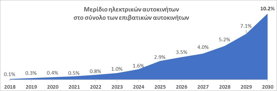 μείγματος καυσίμων που μπορεί να επιτευχθεί μέχρι το έτος 2030 και τα αποτελέσματα αυτής της πιο εξειδικευμένης ανάλυσης θα επικαιροποιήσουν τα