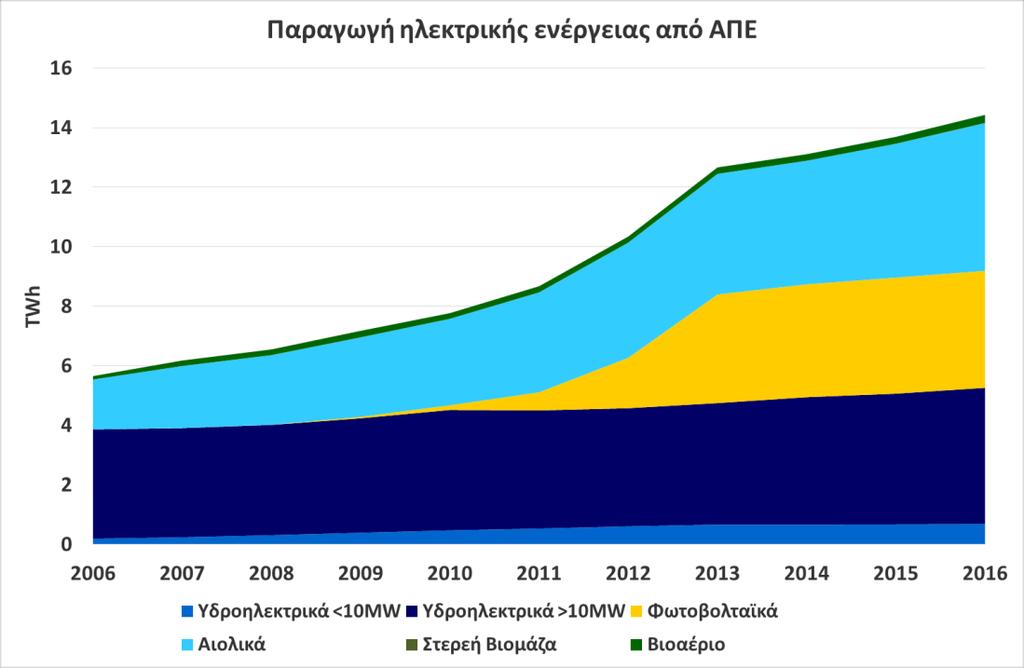 επενδύσεις και το οποίο ήταν ιδιαίτερα ελκυστικό σε οικονομικούς όρους, ακραία σε κάποιες κατηγορίες ειδικά φωτοβολταϊκών έργων, καθώς και της ραγδαίας μείωσης του κόστους εγκατάστασης που