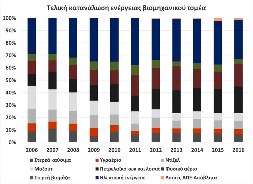 Διάγραμμα 16: Εξέλιξη