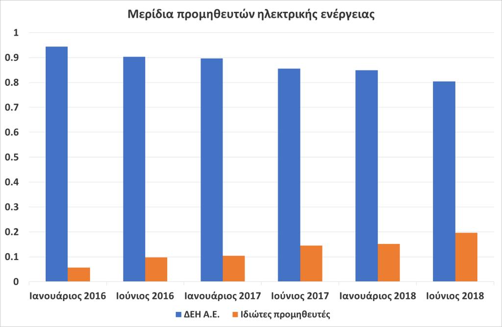 2.6 Εσωτερική Αγορά Ενέργειας Η Ελληνική αγορά Ηλεκτρικής Ενέργειας διαρθρώνεται από επιμέρους μηχανισμούς και αγορές όπως, την αγορά εκχώρησης φυσικών δικαιωμάτων μεταφοράς (ΦΔΜ) Ηλεκτρικής