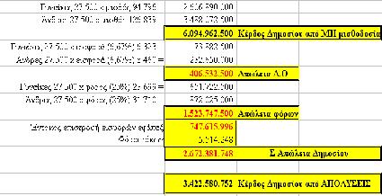 Απολύσεις 59.000 4.000 καταδικασθέντες = 55.000, (άνδρες γυναίκες 50%) 35.000 άμεσα συνταξιουδοτούμενοι Άνδρες Γυναίκες 8.460 x 10.000 6.323 x 25.000-242.675.000 55.000 απολύσεις 8.460 x 27.500 6.