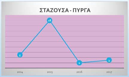 Η παράνομη παγίδευση κατά τους μήνες του ΧΕΙΜΩΝΑ στις τρεις περιοχές ήταν σχετικά σε αρκετά χαμηλά επίπεδα Μηδενισμός της