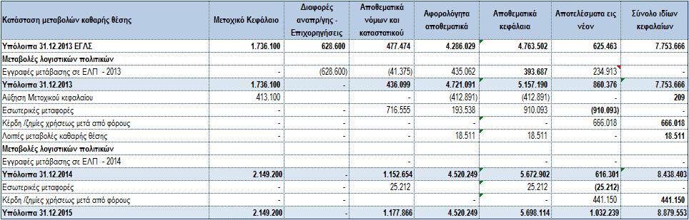 11. Μετοχικό Κεφάλαιο Μετοχικό Κεφάλαιο 31/12/2015 31/12/2014 Μετοχικό Κεφάλαιο 2.149.200 2.149.200 Αριθμός Μετοχών 716.400 716.