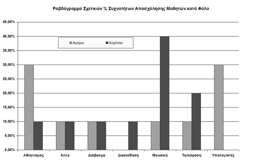 Φύλο Απασχόληση Αγόρια Κορίτσια Σύνολα Αθλητισμός 30,00% 10,00% 20,00% Άλλο 10,00% 10,00% 10,00% Διάβασμα 10,00% 10,00% 10,00% Διασκέδαση 0,00%