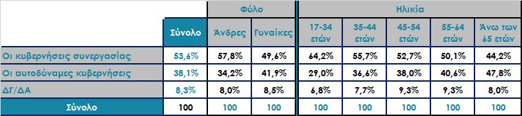 Ποιες κυβερνήσεις είναι καλύτερες για τον