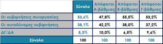 συνεργασίας; Ανάλυση ως προς φύλο και