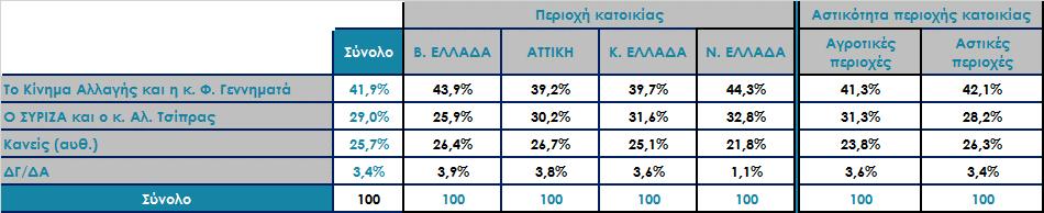 θέση στην απασχόληση Ανάλυση ως προς την