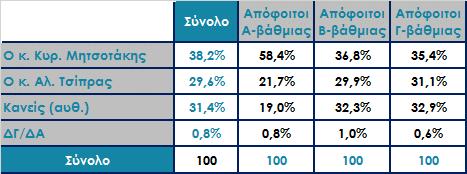 καταλληλότερος για πρωθυπουργός; Ανάλυση ως