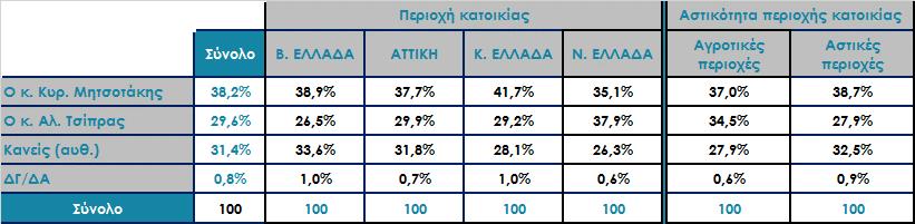 Μεταξύ των κ.κ. Αλ. Τσίπρα και Κυρ.