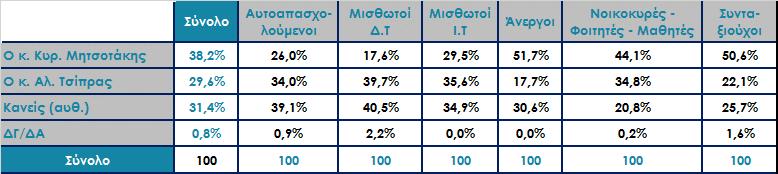 για πρωθυπουργός; Ανάλυση ως προς τη θέση στην