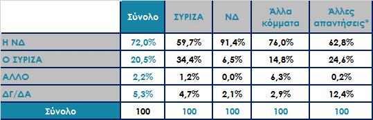 Αν την Κυριακή γίνονταν εκλογές, ποιο κόμμα πιστεύετε ότι θα