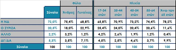 Αν την Κυριακή γίνονταν εκλογές, ποιο κόμμα