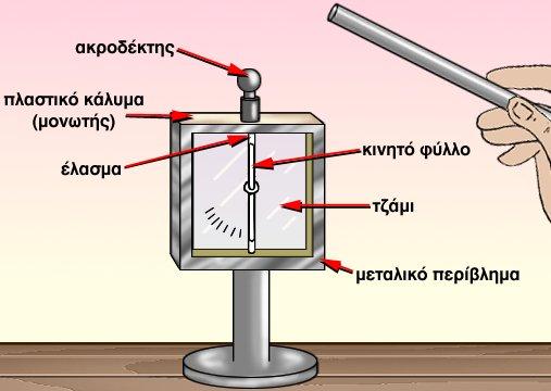 Ανίχνευση του ηλεκτρικού φορτίου το ηλεκτροσκόπιο Στις προηγούμενες παραγράφους αναφέραμε πώς μπορείτε να κατασκευάσετε την απλούστερη μηχανή ανίχνευσης ηλεκτρικού φορτίου, το ηλεκτρικό εκκρεμές.