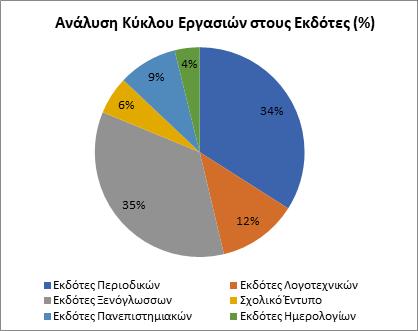 Ακόμη η εταιρεία ανέλυσε τις πωλήσεις προς τους εκδότες (3.360.000 ευρώ). Συγκεκριμένα το 34,40% των πωλήσεων προς εκδότες (1.142.