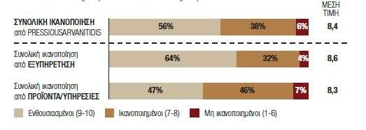 Συγκεκριμένα το 50% των πελατών της εταιρείας ανέθεσαν τουλάχιστον το 51% των εκτυπωτικών τους εργασιών στην PressiousArvanitidis και το 56% αυτών δήλωσαν απόλυτα ικανοποιημένοι συνολικά από την