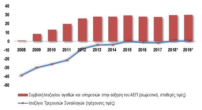 ΠΡΟΣΧΕΔΙΟ ΚΕΦΑΛΑΙΟ 1 Η πτώση των συνολικών επενδύσεων στο πρώτο εξάμηνο του 2018 αντισταθμίστηκε από την ταυτόχρονη άνοδο των καθαρών εξαγωγών, με τη συμβολή του εξωτερικού τομέα στην ετήσια ανάπτυξη