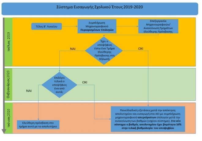 7. Για τους μαθητές που θα διαγωνιστούν στις πανελλαδικές, ο βαθμός των πανελλαδικών εξετάσεων θα διαμορφωθεί κατά 90% από τον μέσο όρο των βαθμών τους στα πανελλαδικώς εξεταζόμενα μαθήματα και κατά