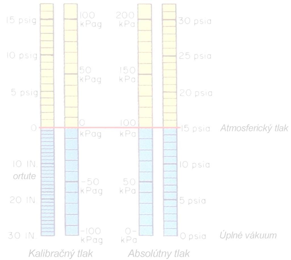 Tlak Ak budeme silou F pôsobiť rovnomerne po celej ploche S a kolmo na túto plochu, potom je tlak p definovaný ako podiel sily F a plochy S, na ktorú sila pôsobí: sila tlak =, (Pa = N m -2 ) plocha F