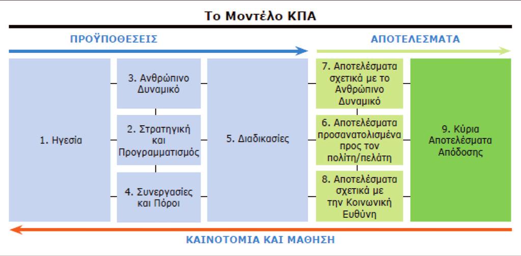 656 Α. ΤΖΩΡΤΖΟΠΟΥΛΟΣ Εικόνα 2. Το μοντέλο Κοινού Πλαισίου Αξιολόγησης (ΚΠΑ) (Πηγή: Υπουργείο Εσωτερικών και Διοικητικής Ανασυγκρότησης [ΥΠΕΣΔΑ], 2015).