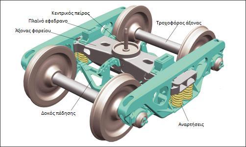 Εικόνα 2.2: Διαξονικό φορείο Τα πλέον ευρέως χρησιμοποιούμενα φορεία σε έλκοντα και ελκόμενα οχήματα ονομάζονται κανονικά ή συμβατικά.