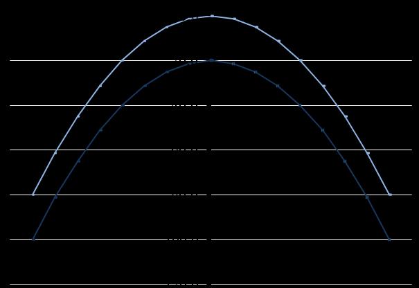 Ακλουθεί ένα παράδειγμα σχεδιασμού του διαγράμματος Vogel για μία τυπική καμπύλη με ακτίνα R=400m και μέγιστο πλάτος του καναλιού ίχνους μαζί με την διαπλάτυνση δ max =20mm.