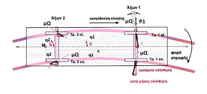 Θεωρώντας έναν άξονα και το αντίστοιχο κέντρο τριβής Μ προκύπτει για στροφή περί το Μ ολίσθηση ζ στις θέσεις επαφής των τροχών με τις σιδηροτροχιές, η οποία είναι κάθετη στους αντίστοιχους βραχίονες