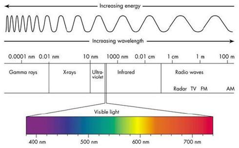 Βασικές έννοιες και ορισμοί Ακτίνες γ (Gamma-rays): παράγονται από πυρηνικές αντιδράσεις, διάσπαση ραδιενεργών πυρήνων ή στοιχειωδών σωματιδίων Ακτίνες Χ