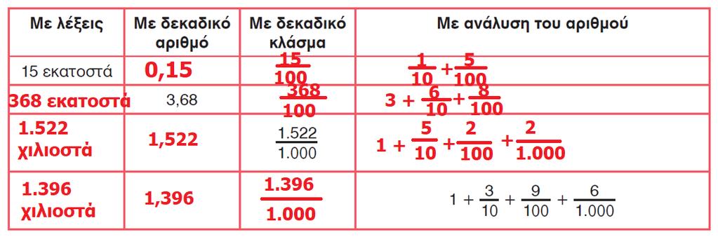 Για να μετατρέψουμε τον αριθμό 1 + 3 10 + 9 + 6 1.