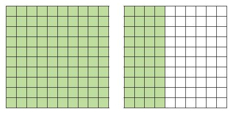Για να μπορέσουμε να χρωματίσουμε τα σωστά τετραγωνάκια, θα πρέπει να βρούμε το αντίστοιχο κλάσμα με παρονομαστή το : 1,4 = 140 Άρα, θα χρωματίσουμε 140 κουτάκια: Για να το αναπαραστήσουμε στην