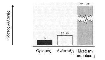 Κόστος