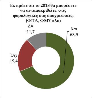 Εξαμηνιαίο Δελτίο Οικονομικού Κλίματος ΜμΕ ΥΠΟΧΡΕΩΣΕΙΣ ΚΑΙ ΟΦΕΙΛΕΣ ΕΠΙΧΕΙΡΗΣΕΩΝ Η συνέχιση της βελτίωσης των οικονομικών δεικτών δεν αμβλύνει το γεγονός ότι το 37,3% επί του συνόλου των επιχειρήσεων