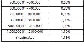 οποίες δεν μπορεί να είναι μικρότερη των δέκα (10) ευρώ, και από τις οποίες η πρώτη δόση καταβάλλεται μέχρι την τελευταία εργάσιμη ημέρα του επόμενου μήνα από την έκδοση της πράξης προσδιορισμού