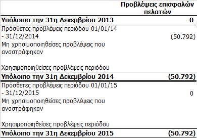 Το σύνολο των ανωτέρω απαιτήσεων θεωρείται πως είναι βραχυπρόθεσμης λήξης.