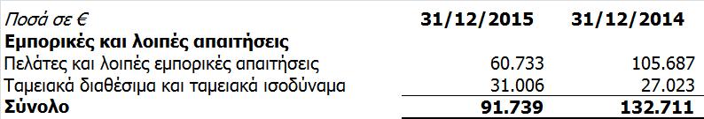 Η Εταιρεία εκτίθεται σε μεταβολές της αξίας των πρώτων & λοιπών υλικών που προμηθεύεται. Ο ανωτέρω κίνδυνος κρίνεται περιορισμένος για τη λειτουργία της Εταιρείας.