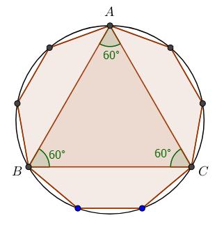 3. Ισχυρισμός: Σε κάθε κανονικό εννεάγωνο υπάρχουν ακριβώς τρεις κανονικές τριάδες. Απόδειξη: Σχηματίζουμε τον περιγεγραμμένο κύκλο του εννεάγωνου. Το εννεάγωνο διαιρεί το κύκλο σε τόξα 360 = 40.