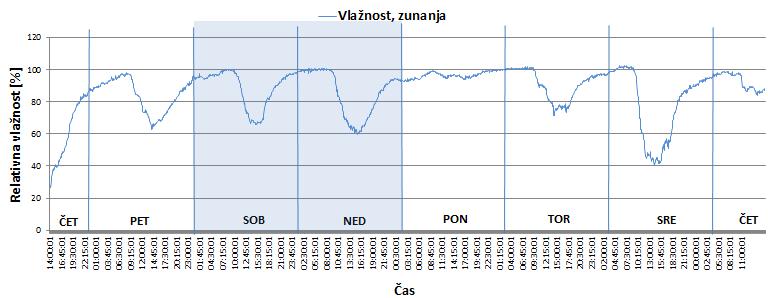 Temperature zraka v stavbi v času v času meritev so se v obravnavanih prostorih gibale med 15,8 in 21,5 C.