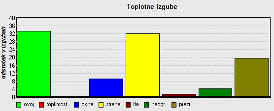 9. OCENA ENERGETSKO VARČEVALNIH POTENICALOV V nadaljevanju je za obravnavani objekt podana ocena energetsko varčevalnih potencialov. Ocena je podana v odstotkih.