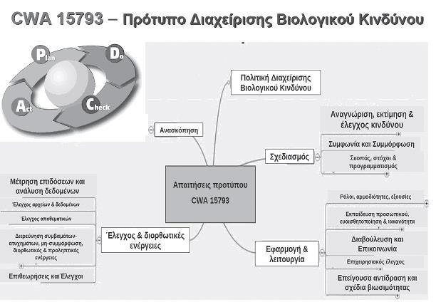 Πρότυπο Συστήματος Διαχείρισης Βιολογικού κινδύνου Παρέχει τις ελάχιστες απαιτήσεις για την αναγνώριση, τον έλεγχο και τoν αποτελεσματικό χειρισμό βιολογικών κινδύνων