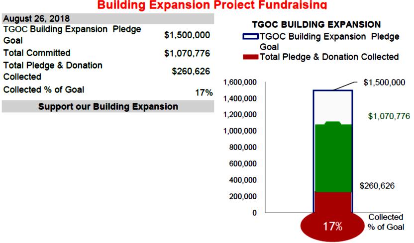 Thank you to all our Building Expansion Project Pledgers Fr. Vasileios & Prsb. Stella Flegas Dn. George & Prsb.