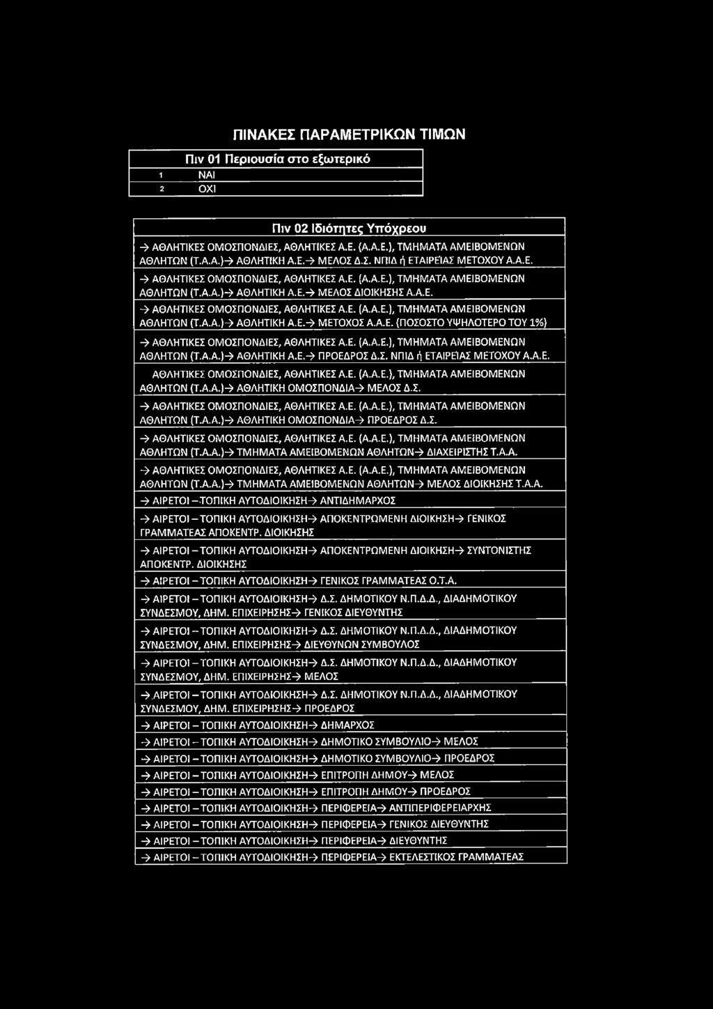 Α.Ε. {ΠΟΣΟΣΤΟ ΥΨΗΛΟΤΕΡΟ ΤΟΥ 1%) Ν ΑΘΛΗΤΙΚΕΣ ΟΜΟΣΠΟΝΔΙΕΣ, ΑΘΛΗΤΙΚΕΣ Α.Ε. (Α.Α.Ε.), ΤΜΗΜΑΤΑ ΑΜΕΙΒΟΜΕΝΩΝ ΑΘΛΗΤΩΝ (Τ.Α.Α.)Ν ΑΘΛΗΤΙΚΗ Α.Ε.Ν ΠΡΟΕΔΡΟΣ Δ.Σ. ΝΠΙΔ ή ΕΤΑΙΡΕΙΑΣ ΜΕΤΟΧΟΥ Α.Α.Ε. ΑΘΛΗΤΙΚΕΣ ΟΜΟΣΠΟΝΔΙΕΣ, ΑΘΛΗΤΙΚΕΣ Α.Ε. (Α.Α.Ε.), ΤΜΗΜΑΤΑ ΑΜΕΙΒΟΜΕΝΩΝ ΑΘΛΗΤΩΝ (Τ.Α.Α.)Ν ΑΘΛΗΤΙΚΗ ΟΜΟΣΠΟΝΔΙΑΝ ΜΕΛΟΣ Δ.