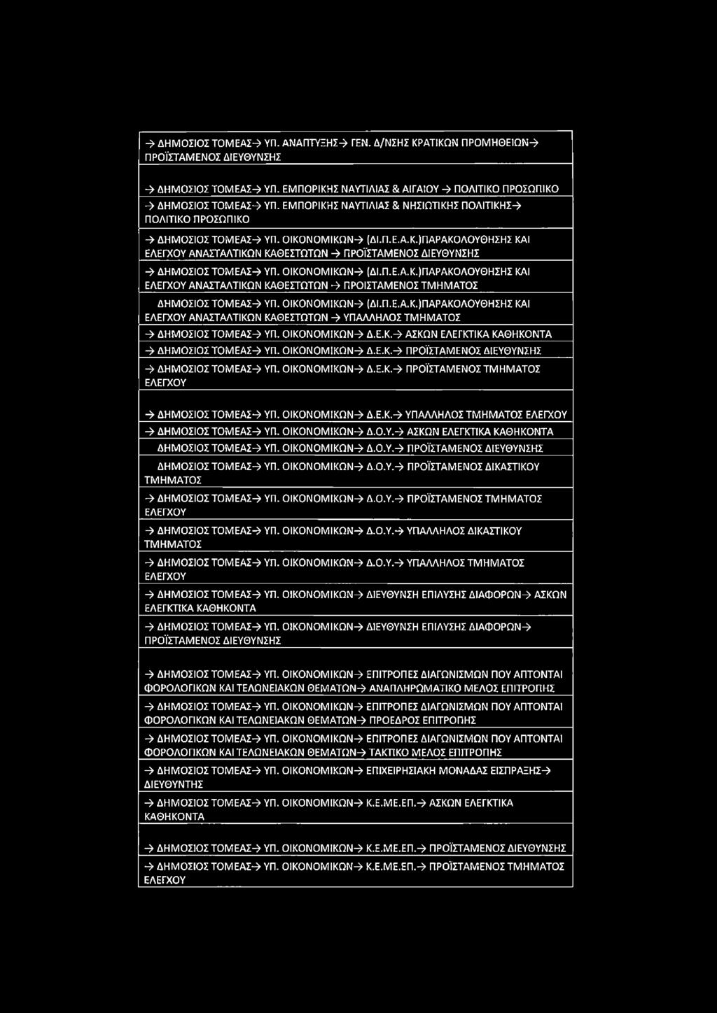 10364 ΕΦΗΜΕΡΙΔΑ ΤΗΣ ΚΥΒΕΡΝΗΣΕΩΣ Τεύχος Α' 186/30.10.2018 -» ΔΗΜΟΣΙΟΣ ΤΟΜΕΑΣ-» ΥΠ. ΑΝΑΠΤΥΞΗΣ-» ΓΕΝ. Δ/ΝΣΗΣ ΚΡΑΤΙΚΩΝ ΠΡΟΜΗΘΕΙΩΝ-» ΠΡΟΪΣΤΑΜΕΝΟΣ ΔΙΕΥΘΥΝΣΗΣ -» ΔΗΜΟΣΙΟΣ ΤΟΜΕΑΣ-» ΥΠ.