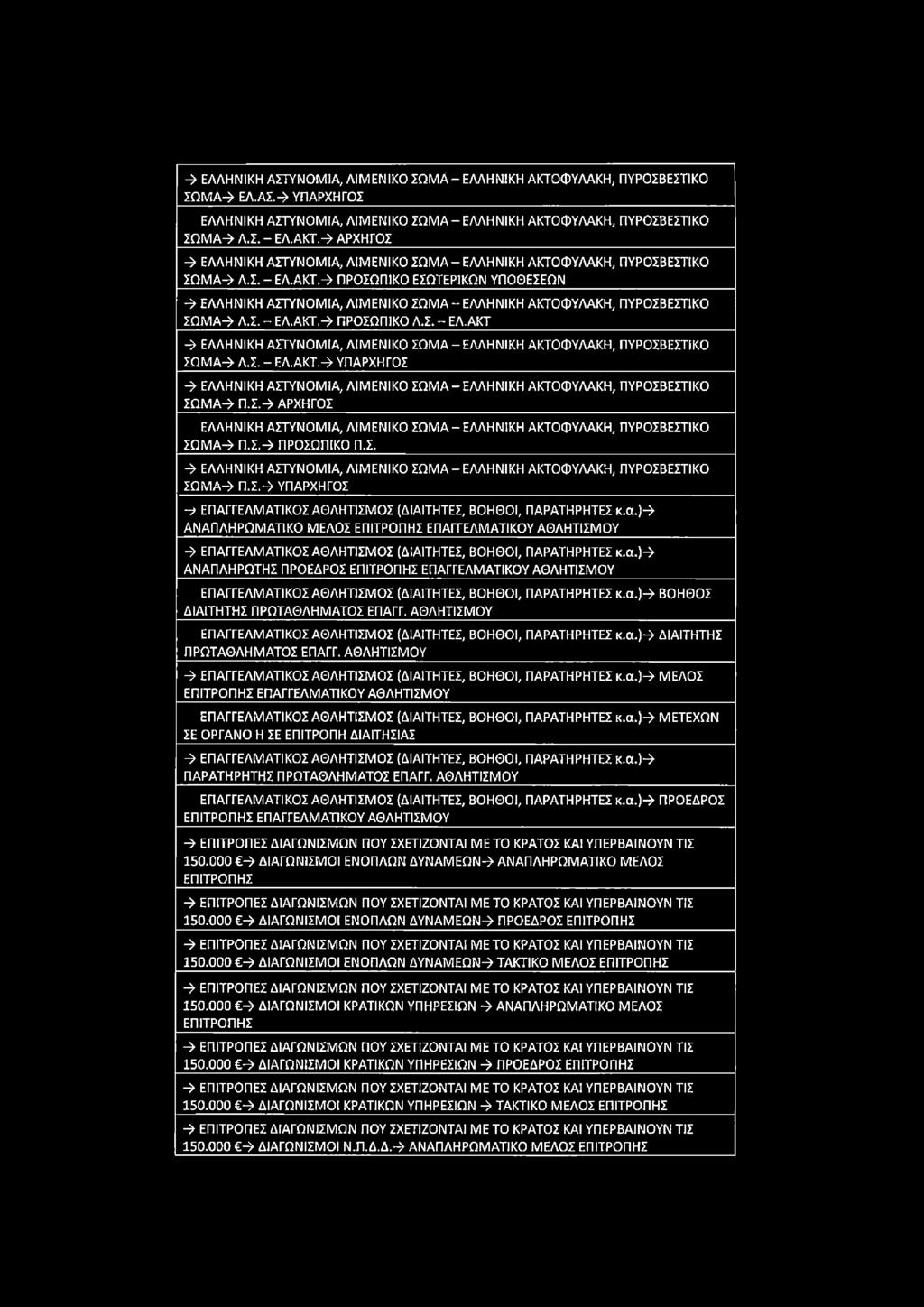 10370 ΕΦΗΜΕΡΙΔΑ ΤΗΣ ΚΥΒΕΡΝΗΣΕΩΣ Τεύχος Α' 186/30.10.2018 -> ΕΛΛΗΝΙΚΗ ΑΣΤΥΝΟΜΙΑ, ΛΙΜΕΝΙΚΟ ΣΩΜΑ ΕΛΛΗΝΙΚΗ ΑΚΤΟΦΥΛΑΚΗ, ΠΥΡΟΣΒΕΣΤΙΚΟ ΣΩΜΑ-» ΕΛ.ΑΣ.-» ΥΠΑΡΧΗΓΟΣ ΕΛΛΗΝΙΚΗ ΑΣΤΥΝΟΜΙΑ, ΛΙΜΕΝΙΚΟ ΣΩΜΑ-ΕΛΛΗΝΙΚΗ ΑΚΤΟΦΥΛΑΚΗ, ΠΥΡΟΣΒΕΣΤΙΚΟ ΣΩΜΑ-» Λ.