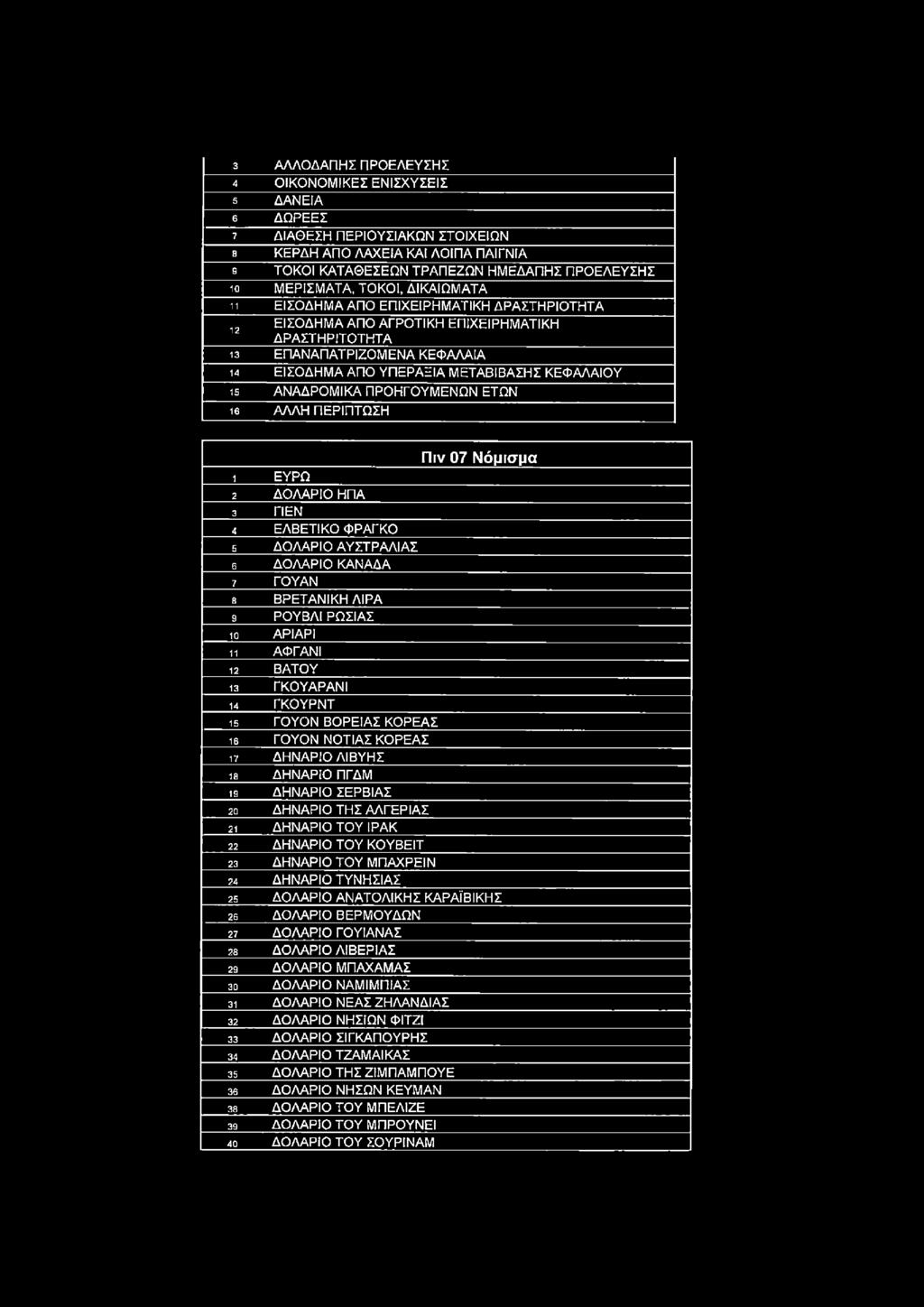 ΚΕΦΑΛΑΙΑ 14 ΕΙΣΟΔΗΜΑ ΑΠΟ ΥΠΕΡΑΞΙΑ ΜΕΤΑΒΙΒΑΣΗΣ ΚΕΦΑΛΑΙΟΥ 15 ΑΝΑΔΡΟΜΙΚΑ ΠΡΟΗΓΟΥΜΕΝΩΝ ΕΤΩΝ 16 ΑΛΛΗ ΠΕΡΙΠΤΩΣΗ 1 ΕΥΡΩ 2 ΔΟΛΑΡΙΟ ΗΠΑ 3 ΓΙΕΝ 4 ΕΛΒΕΤΙΚΟ ΦΡΑΓΚΟ 5 ΔΟΛΑΡΙΟ ΑΥΣΤΡΑΛΙΑΣ 5 ΔΟΛΑΡΙΟ ΚΑΝΑΔΑ 7 ΓΟΥΑΝ 8