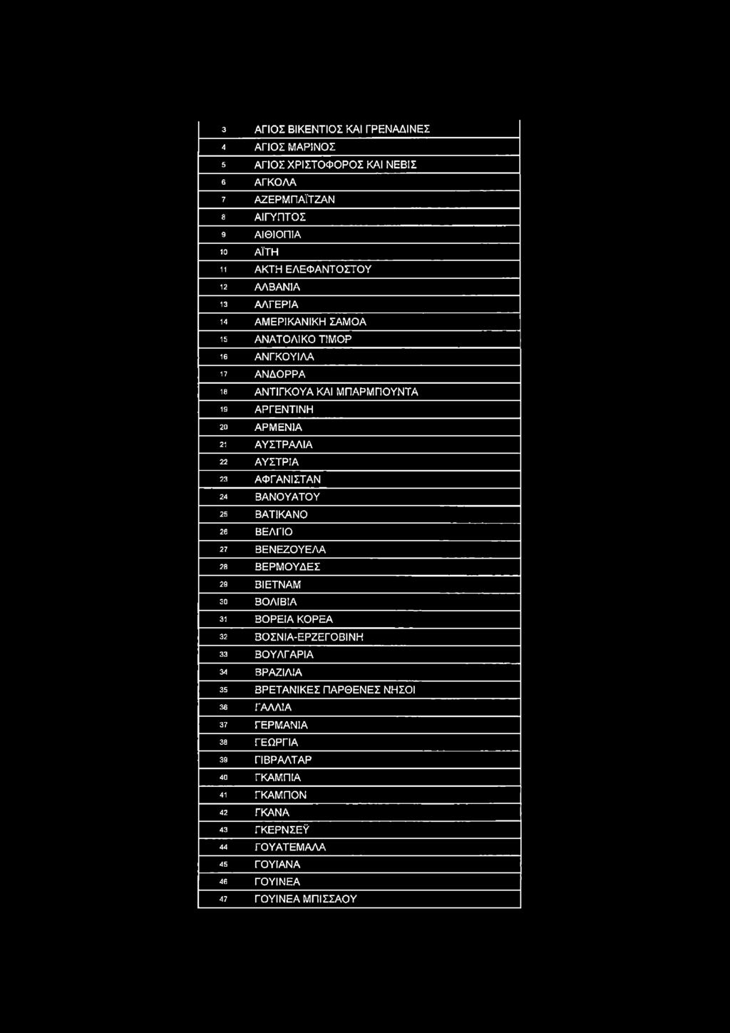 10384 ΕΦΗΜΕΡΙΔΑ ΤΗΣ ΚΥΒΕΡΝΗΣΕΩΣ Τεύχος Α' 186/30.10.2018 3 ΑΓΙΟΣ ΒΙΚΕΝΤΙΟΣ ΚΑΙ ΓΡΕΝΑΔΙΝΕΣ 4 ΑΓΙΟΣ ΜΑΡΙΝΟΣ 5 ΑΓΙΟΣ ΧΡΙΣΤΟΦΟΡΟΣ ΚΑΙ ΝΕΒΙΣ 6 ΑΓΚΟΛΑ 7 ΑΖΕΡΜΠΑΪΤΖΑΝ 8 ΑΙΓΥΠΤΟΣ 9 ΑΙΘΙΟΠΙΑ 10 ΑΪΤΗ 11 ΑΚΤΗ