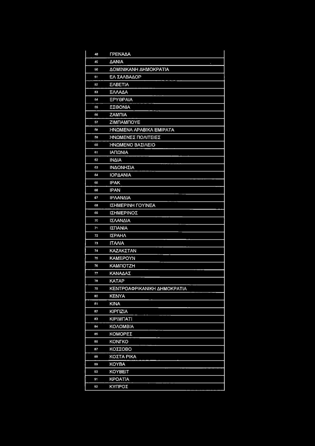 60 ΗΝΩΜΕΝΟ ΒΑΣΙΛΕΙΟ 61 ΙΑΠΩΝΙΑ 62 ΙΝΔΙΑ 63 ΙΝΔΟΝΗΣΙΑ 64 ΙΟΡΔΑΝΙΑ 65 ΙΡΑΚ 66 ΙΡΑΝ 67 ΙΡΛΑΝΔΙΑ 68 ΙΣΗΜΕΡΙΝΗ ΓΟΥΙΝΕΑ 69 ΙΣΗΜΕΡΙΝΟΣ 70 ΙΣΛΑΝΔΙΑ 71 ΙΣΠΑΝΙΑ 72
