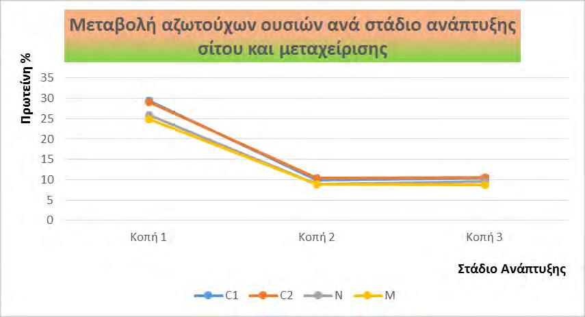 Εικόνα 5: Διάγραμμα μεταβολής αζωτούχων ουσιών ανά στάδιο ανάπτυξης σίτου και μεταχείρισης της καλλιέργειας 3.